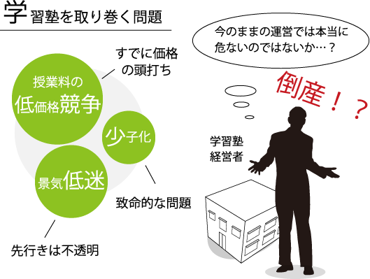 学習塾を取り巻く問題