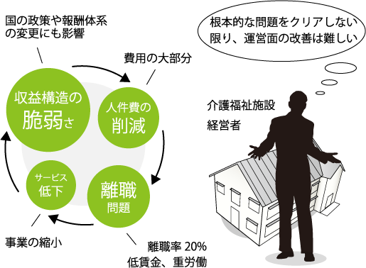 福祉施設説明図