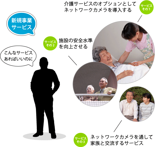 新規の介護福祉サービス